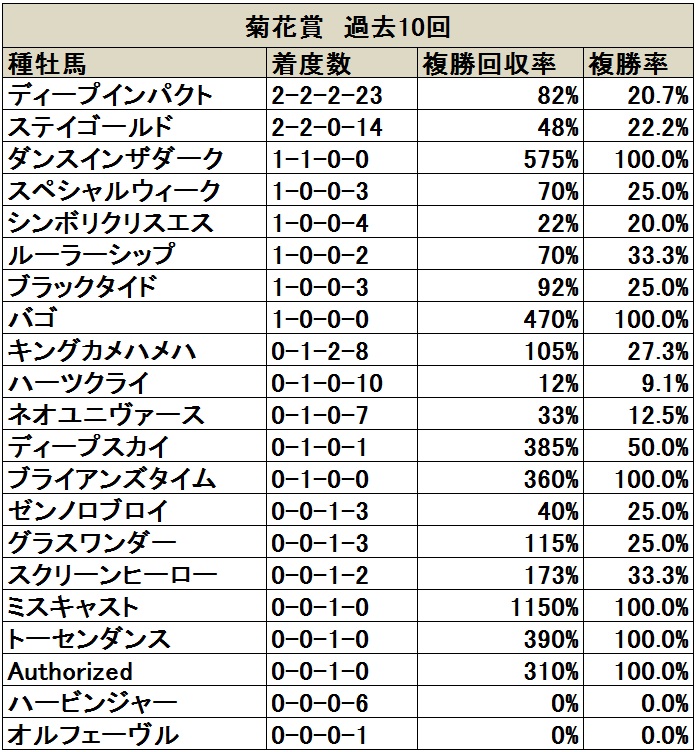 安い 菊花賞 歴代 レコード