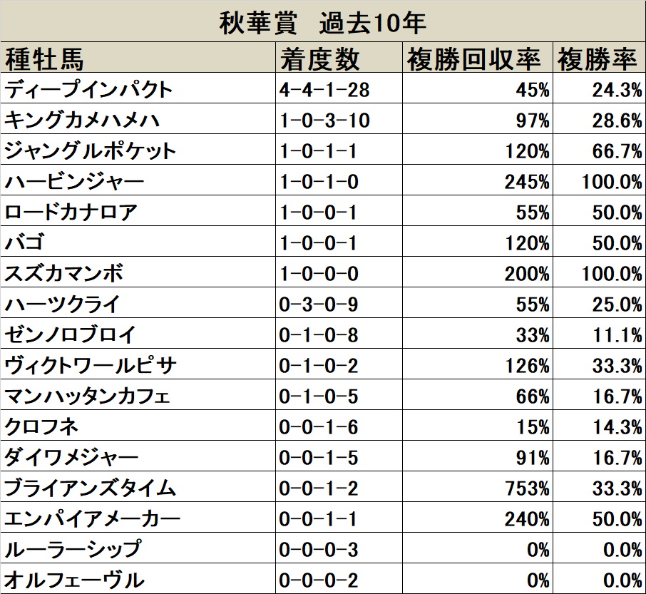 秋華賞 血統データ分析】京都無敗のエピファネイア、その産駒が牝馬三