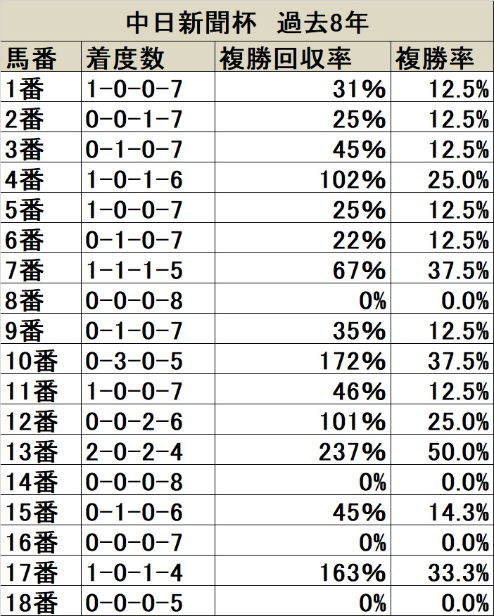 中日新聞杯 枠順データ分析】前走大敗馬は外目の枠順ほど巻き返しやすい | 競馬ニュース - netkeiba