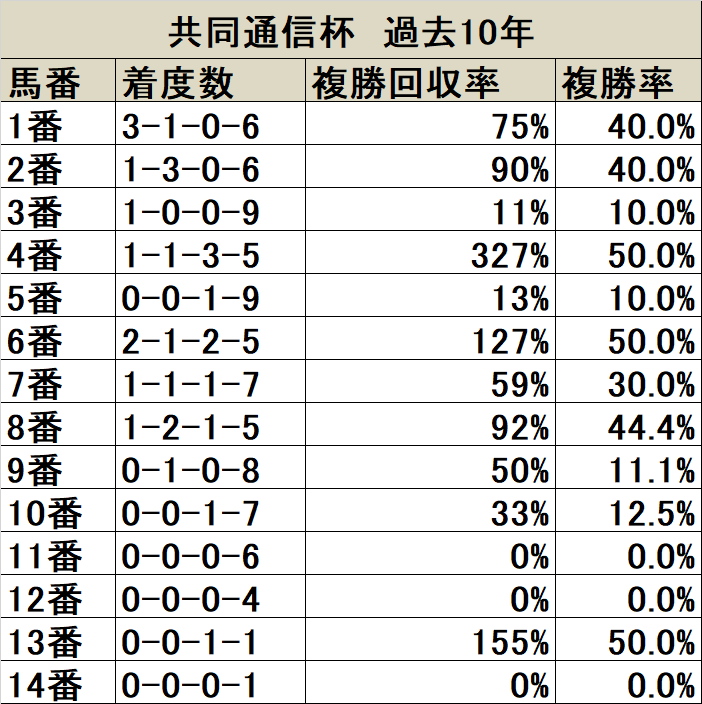 共同通信杯 枠順データ分析】頭数問わず内枠が好走率・回収率とも優秀 | 競馬ニュース - netkeiba