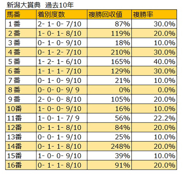 新潟大賞典 枠順データ分析】1枠、2枠、3枠がいずれも複勝回収率100％超え | 競馬ニュース - netkeiba