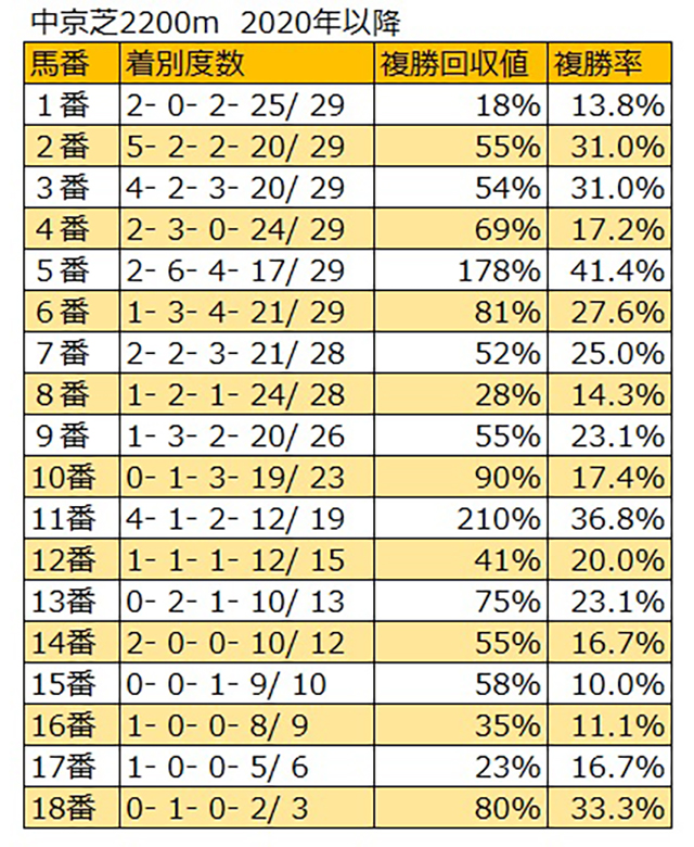 京都新聞杯 枠順データ分析】内枠＜外枠も、フルゲート時の7枠8枠は苦戦 | 競馬ニュース - netkeiba