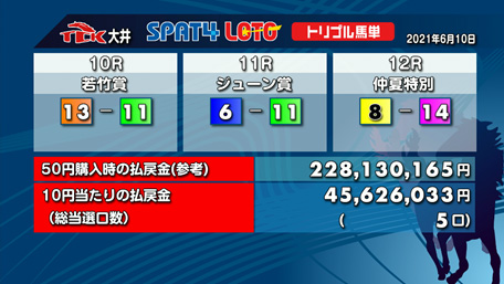 50円が2億2813万円に！大井競馬でトリプル馬単最高配当 | 競馬ニュース - netkeiba