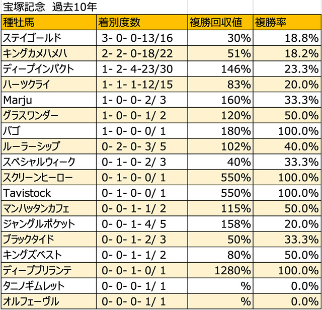 宝塚記念 血統データ分析】牝馬の活躍が目立つディープインパクト ...