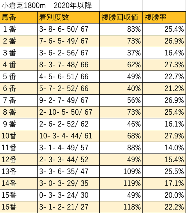 １２日は 回収率１１８３％！ 枠連２～３点で毎週のように安定した結果の競馬法！ 初心者でも競馬投資！ 競馬予想ソフト！ - 情報