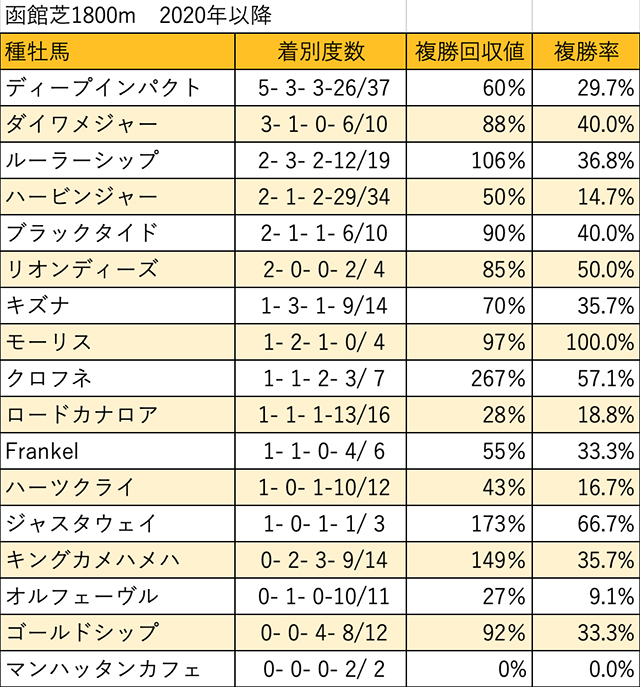 クイーンS 血統データ分析】ディープインパクト優勢も種牡馬成績は