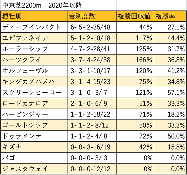 神戸新聞杯 血統データ分析】ディープインパクト優勢も馬券妙味のある