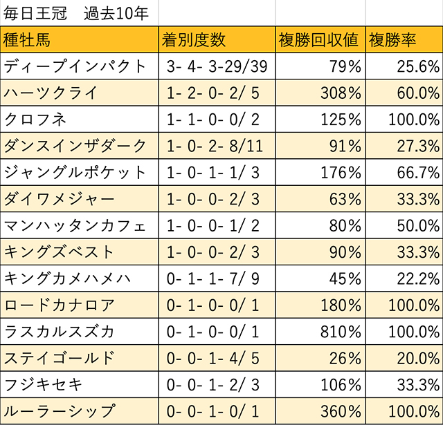 毎日王冠 血統データ分析】ディープインパクト×Storm Catが3勝・2着1回