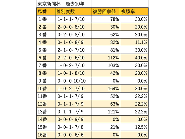 東京新聞杯 枠順データ分析】過去10年で1-4枠が9勝、勝ち馬は内枠から | 競馬ニュース - netkeiba