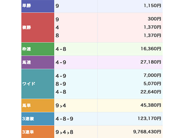 地方競馬】本日最終日の“現・名古屋競馬場”、4Rで同場史上最高配当の大