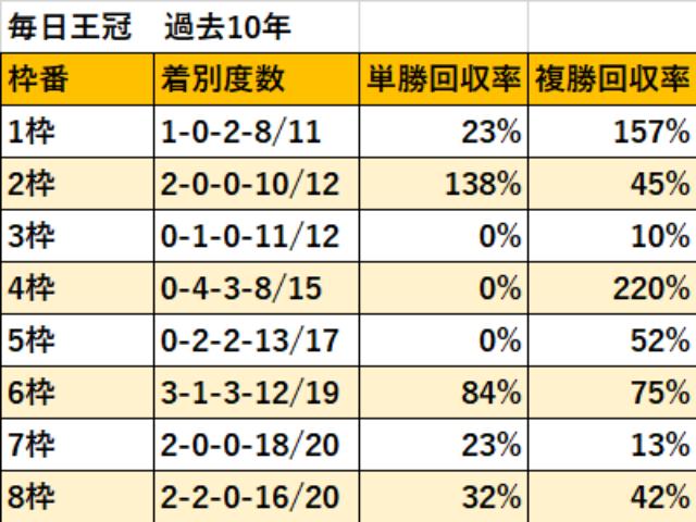 毎日王冠 枠順データ分析】開幕週だが内枠は苦戦気味 | 競馬ニュース - netkeiba