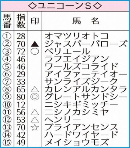 ユニコーンS】AI予想 グレートサンドシー本命!3カ月ぶりでも最有力