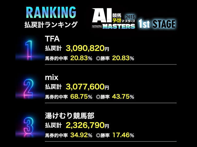 AI競馬予想】日本一優れたAIを決定する大会がスタート！ | 競馬