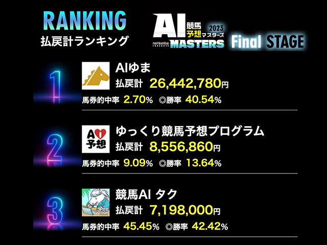 AI競馬予想マスターズ】三連単チャレンジ投票最終日！ 一撃2000万超えが出た最終戦2週目を振り返る | 競馬ニュース - netkeiba