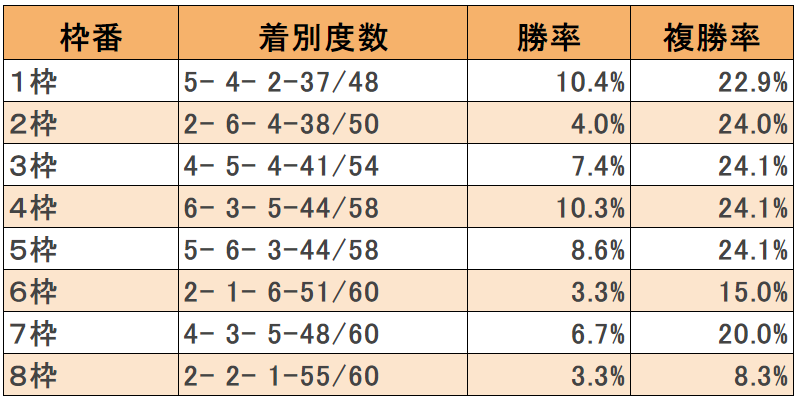 有馬記念枠順データ】8枠は本当に不利なのか？ 過去30年のデータ