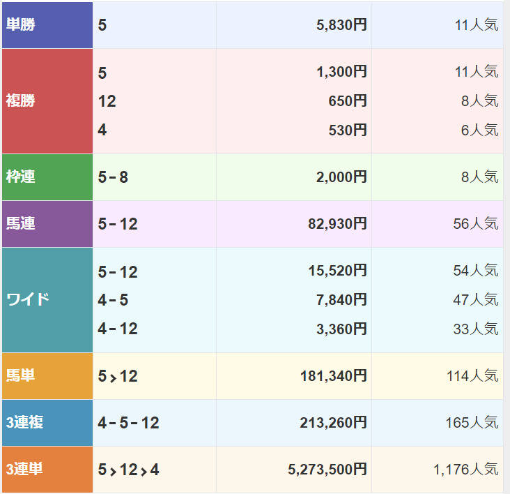 園田3Rで3連単500万超の大波乱 11番人気馬が距離短縮で一変 | 競馬ニュース - netkeiba