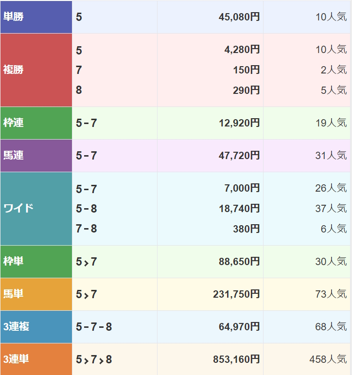 セール 単勝 レコード